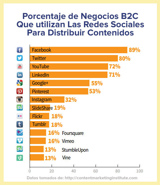 canales para marketing de contenidos