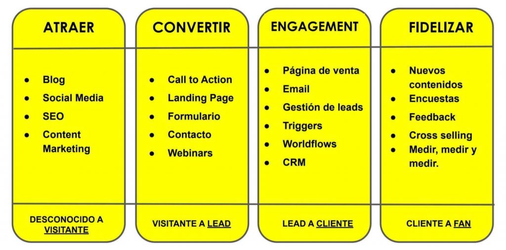 fases inbound marketing