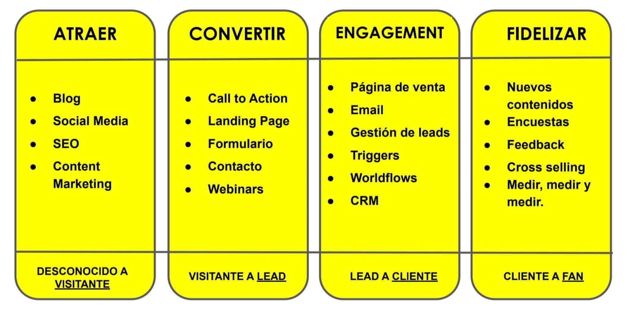 fases inbound marketing