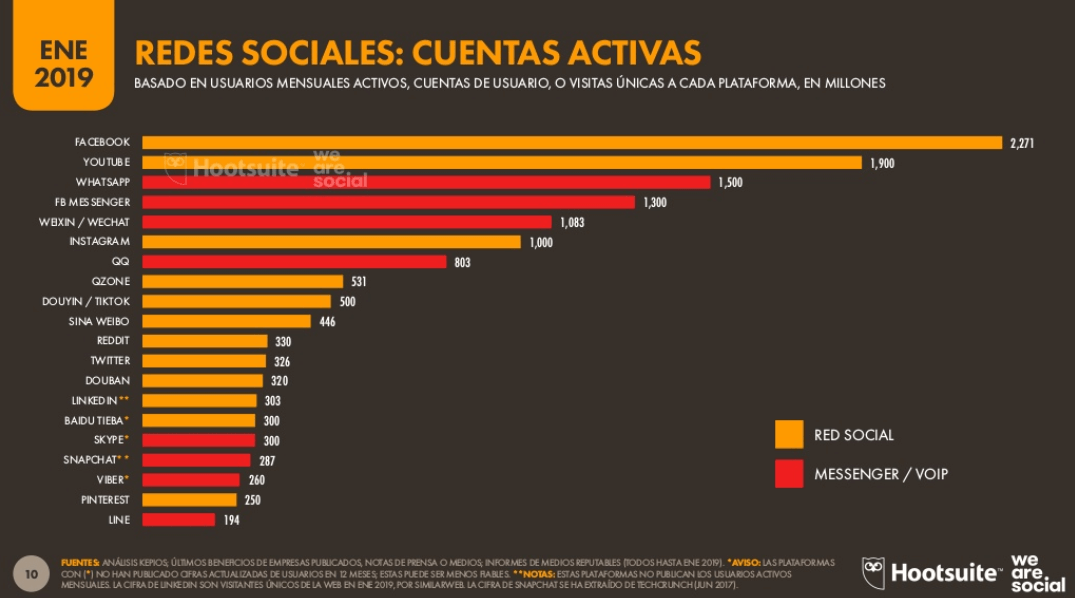 redes sociales mas usadas en el mundo