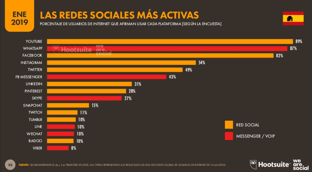 redes sociales mas usadas en españ